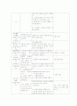 보육 연간, 주간, 일일계획안 7페이지