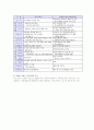 자립형사립고의 내용, 운영현황, 외국의 사례와 문제점 및 개선방안에 관한 조사 7페이지