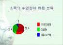 노인의 경제생활에 대한 발표리포트 4페이지