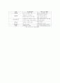 미래형 자동차 및 대체 에너지 현황 4페이지