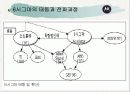 [생산관리]경영혁신 사례분석-모토로라의 6시그마 활동 (A+리포트) 17페이지