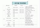 사회복지현장실습 - SOS 프란치스카의 집에서 7페이지