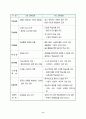 6, 7차 교육과정의 비교 6페이지