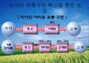 유통전략 부문의 성공과 실패사례 (미샤, 이마트, 까르푸 사례분석) 7페이지