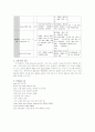 만성신부전(CRF),욕창(Sore) 사례연구 21페이지