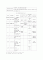 ※ Freud의 인간의 성격적 이해 10페이지