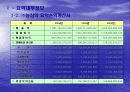 (주)농심 기업분석 13페이지