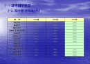 (주)농심 기업분석 19페이지