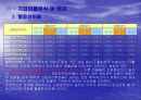 (주)농심 기업분석 22페이지