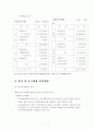 지방공기업의 요금수준추이와 개선방안 7페이지
