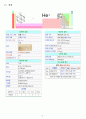 주기율표 각 원소들의 특성  2페이지