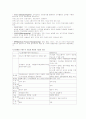 IT의 정의,  PMIS의 효용성, CSF와 BSP의 정의, 시스템 개발수명주기기법(SDLC)과 원형화 기법의 비교 2페이지