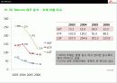 SK Telecom의 경영전략분석 34페이지