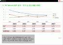 SK Telecom의 경영전략분석 39페이지