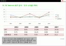 SK Telecom의 경영전략분석 40페이지