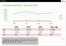 SK Telecom의 경영전략분석 41페이지