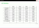 SK Telecom의 경영전략분석 67페이지