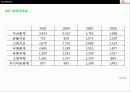 SK Telecom의 경영전략분석 69페이지