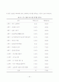  집단미술치료가 학교부적응 중학생의 학교적응 및 자아존중감에 미치는 영향 51페이지