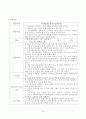  집단미술치료가 학교부적응 중학생의 학교적응 및 자아존중감에 미치는 영향 81페이지