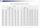 [에너지와 환경] 우리나라의 에너지원 별, 년도 별 현황, 수급과 전망, 에너지 정책의 전개 13페이지