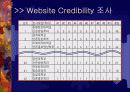 웹신뢰성(Website Credibility) 측정 및 분석 5페이지