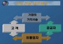 (마케팅) 기업의 전략계획 수립과  마케팅활동-마케팅 4P 와 SWOT분석을 중심으로(사례조사포함) 15페이지