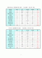 삼성르노 자동차의 경영분석자료 31페이지