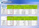 대한항공vs아시아나항공 3년간 재무분석 (05~07년) 7페이지