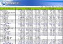 대한항공vs아시아나항공 3년간 재무분석 (05~07년) 9페이지