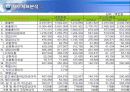 대한항공vs아시아나항공 3년간 재무분석 (05~07년) 11페이지