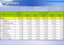 대한항공vs아시아나항공 3년간 재무분석 (05~07년) 12페이지