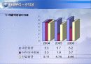 대한항공vs아시아나항공 3년간 재무분석 (05~07년) 23페이지