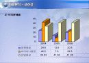 대한항공vs아시아나항공 3년간 재무분석 (05~07년) 31페이지