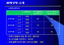 선형계획모형(아르바이트 인센티브의 최대화) 9페이지