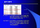 선형계획모형(아르바이트 인센티브의 최대화) 22페이지