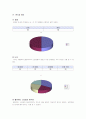 음식점 창업을 위한 소비자의 개인적 성향을 묻는 설문지 2페이지