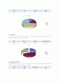 음식점 창업을 위한 소비자의 개인적 성향을 묻는 설문지 3페이지