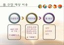 [스포츠마케팅] 한화이글스와 세인트루이스 카디널즈의 마케팅 분석 및 새로운 마케팅 전략 제시 54페이지