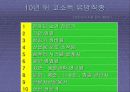 미래 신종 유망 직업 PPT 발표자료 4페이지