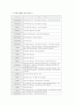 전문화시대의 우리나라 인사행정의 문제점과 해결방안  4페이지
