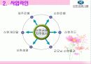 금융산업의 다각화전략(신한금융) 5페이지