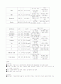 폐렴 Case Study(폐렴계대모아) 6페이지