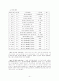 작업장 폭력(심리적, 육체적)에 대한 연구 - 병원집단 내부 간호사를 중심으로(병원vs간호사, 의사vs간호사, 간호사vs간호사) 15페이지