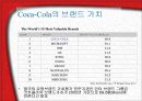 브랜드 관리 - Power Brand Coca-Cola 6페이지
