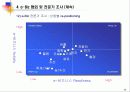 국내 산업별 e-비즈니스 비교분석 28페이지