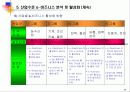 국내 산업별 e-비즈니스 비교분석 39페이지