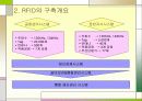 RFID 무선 주파수(RF, Radio Frequency) 14페이지