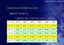 유로화 약세의 원인과 회복 가능성 26페이지