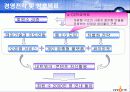 SK커뮤니케이션즈(주) 싸이월드의 정보시스템.ppt 12페이지